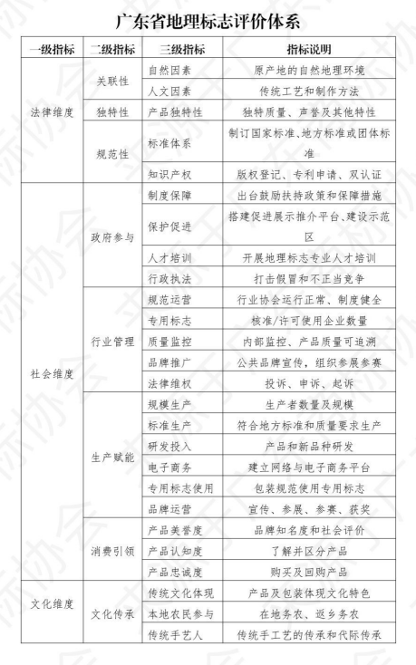 广东省地理标志评价体系和首批“粤地优品--广东高品质地理标志”名单公布！