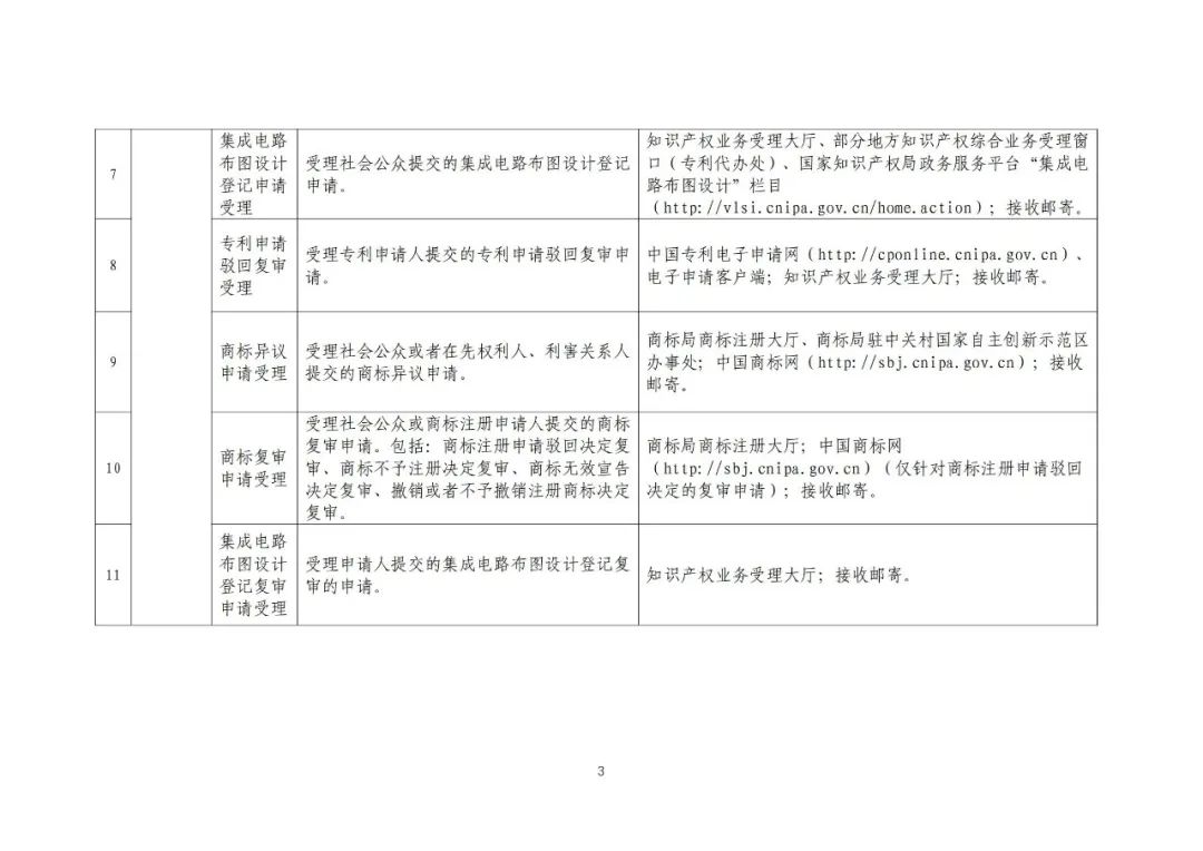 收藏！国知局公布49项公共服务事项清单