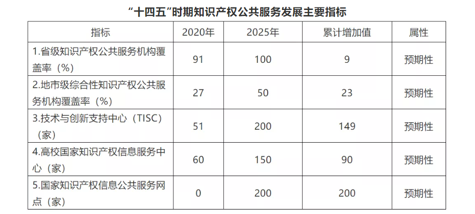 《知识产权公共服务“十四五”规划》全文发布！