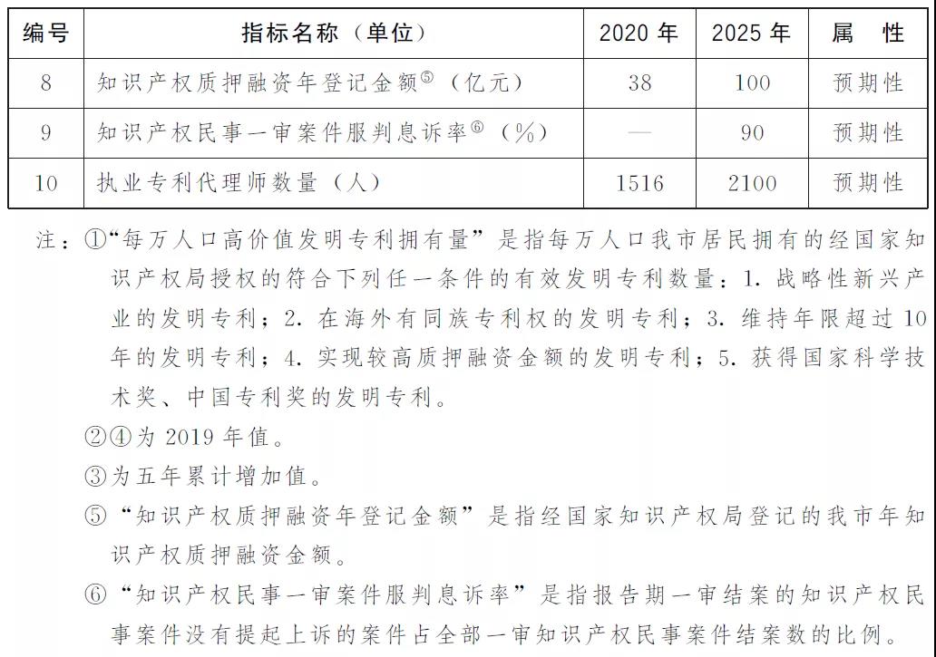 “两步走”+10项指标！上海出台两份重要文件，推进知识产权强市建设