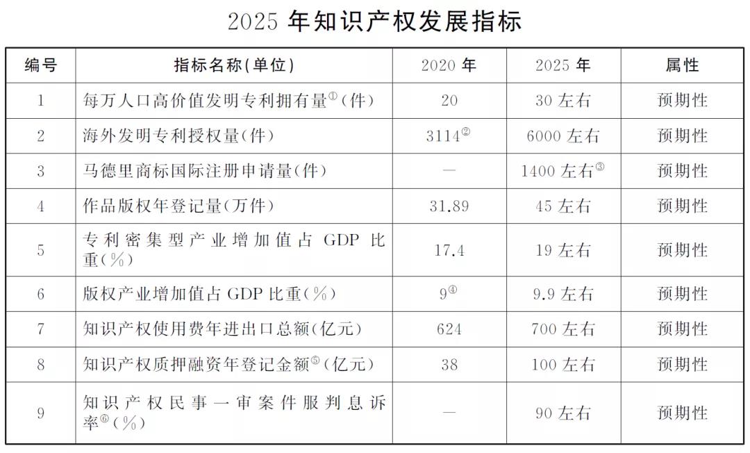 “两步走”+10项指标！上海出台两份重要文件，推进知识产权强市建设