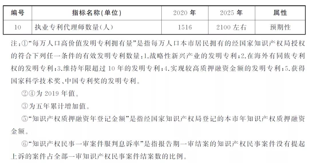 “两步走”+10项指标！上海出台两份重要文件，推进知识产权强市建设