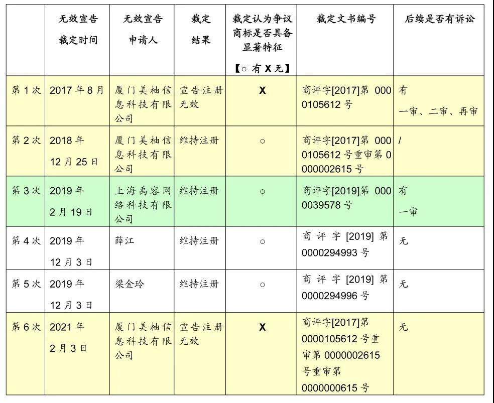 一枚身系6份无效宣告裁定的商标——从“大姨妈”案看商标的显著性判断