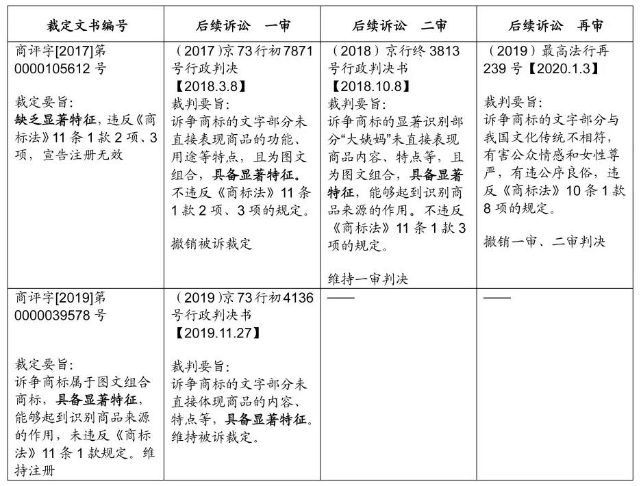 一枚身系6份无效宣告裁定的商标——从“大姨妈”案看商标的显著性判断