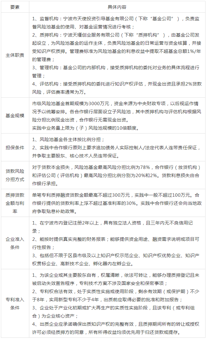 知识产权质押融资风险共担机制分析——以宁波知识产权质押融资业务实践为例