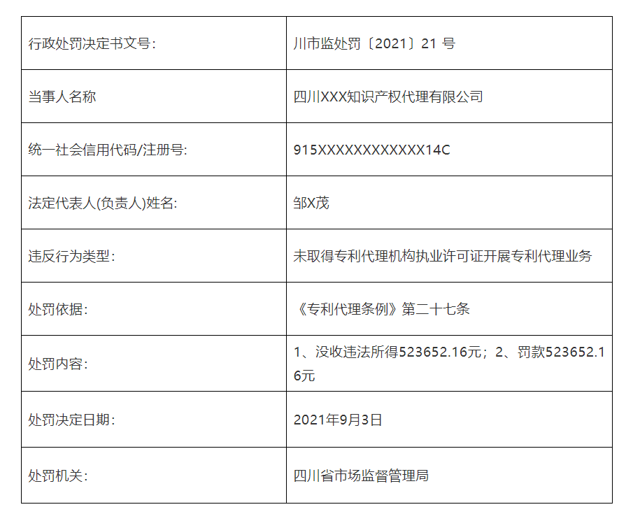 共计罚款110元万！5家知识产权代理机构因擅自开展专利代理业务被罚