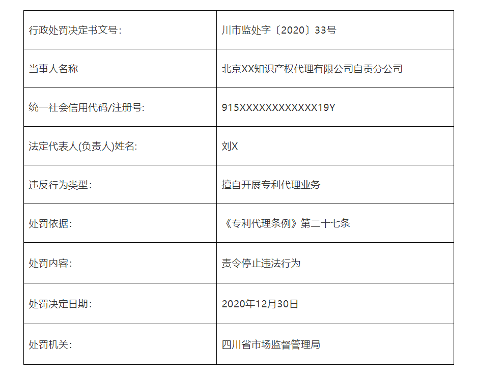 共计罚款110元万！5家知识产权代理机构因擅自开展专利代理业务被罚