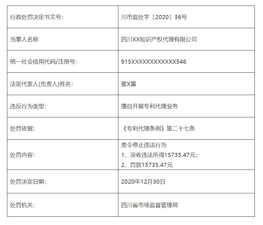 共计罚款110元万！5家知识产权代理机构因擅自开展专利代理业务被罚