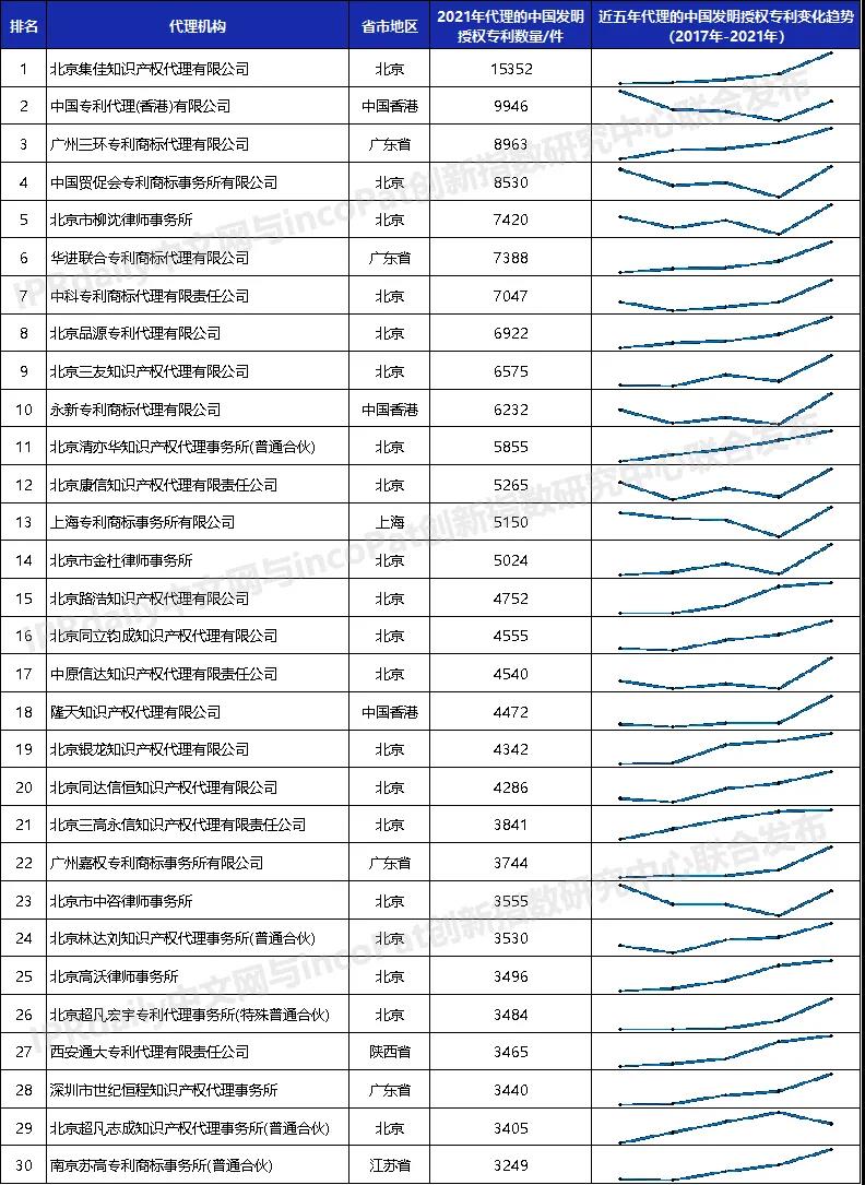 2021年全国专利代理机构「发明授权专利代理量」排行榜(TOP100) 2021年全国专利代理机构「发明授权专利代理量」排行榜(TOP100)