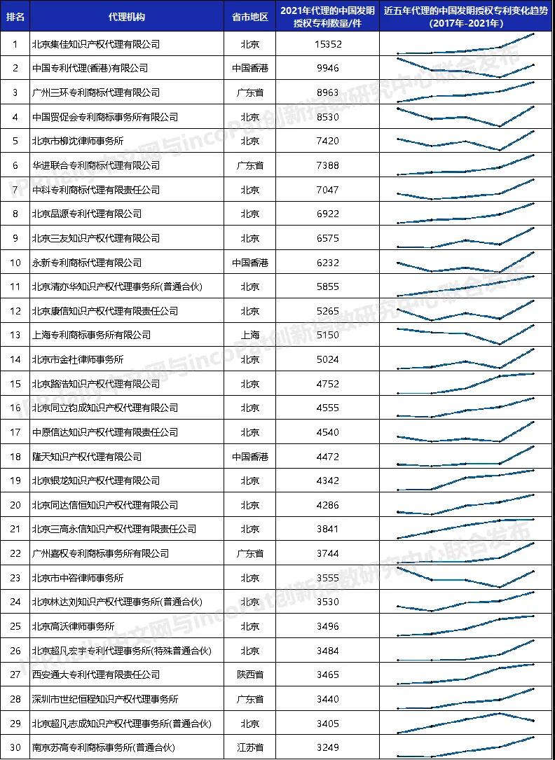 2021年全国专利代理机构「发明授权专利代理量」排行榜（TOP100）