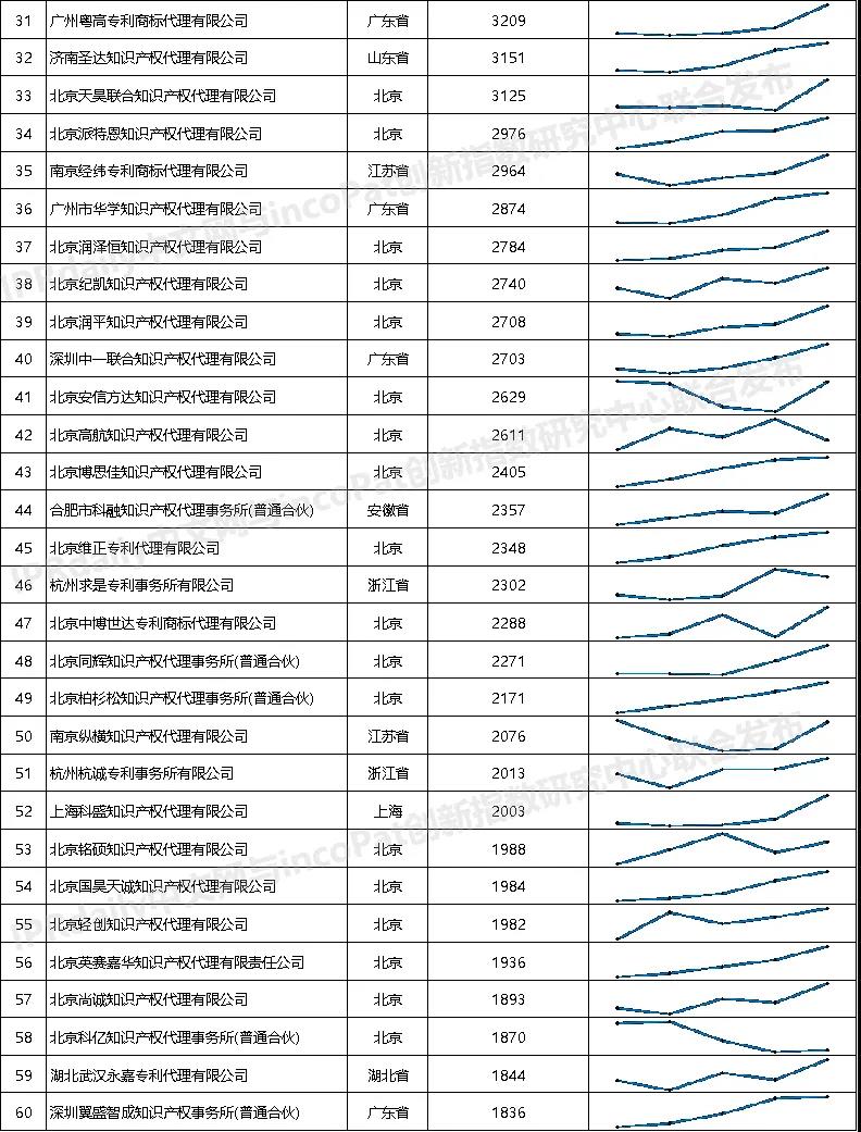 2021年全国专利代理机构「发明授权专利代理量」排行榜(TOP100) 2021年全国专利代理机构「发明授权专利代理量」排行榜(TOP100)