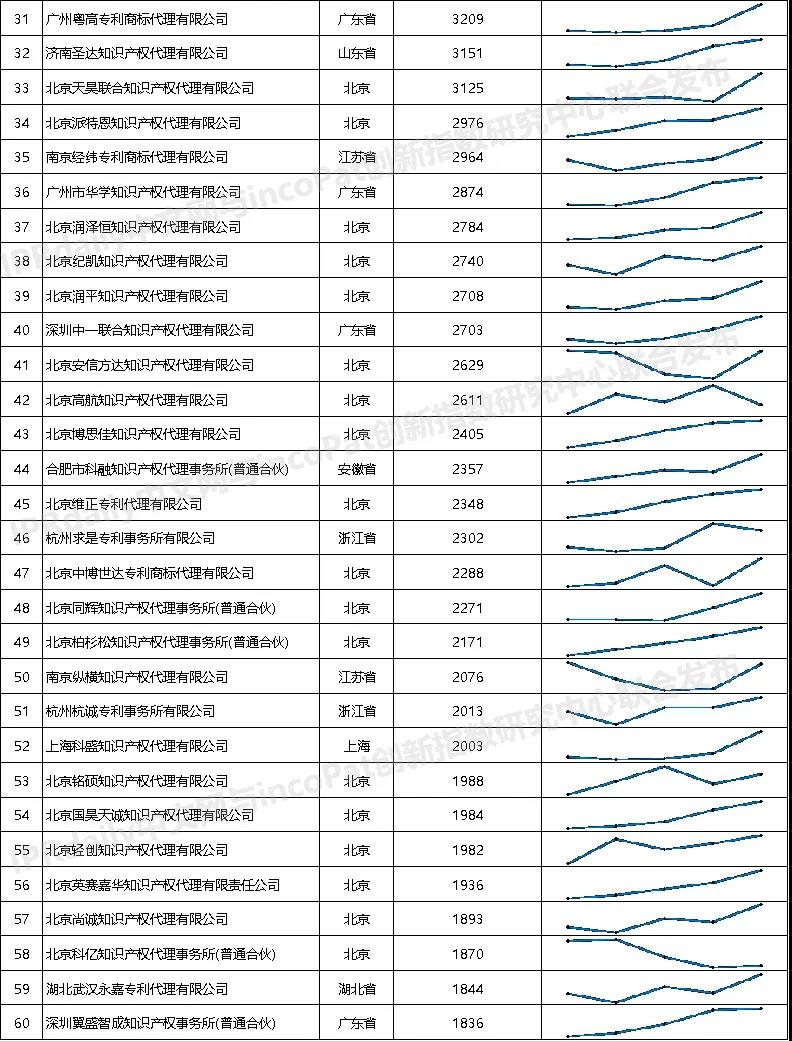 2021年全国专利代理机构「发明授权专利代理量」排行榜（TOP100）