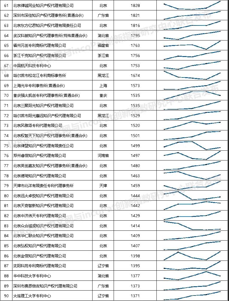 2021年全国专利代理机构「发明授权专利代理量」排行榜(TOP100) 2021年全国专利代理机构「发明授权专利代理量」排行榜(TOP100)