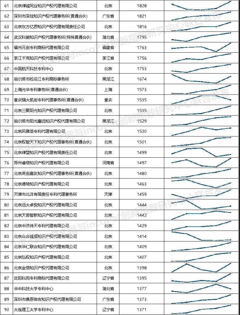 2021年全国专利代理机构「发明授权专利代理量」排行榜（TOP100）