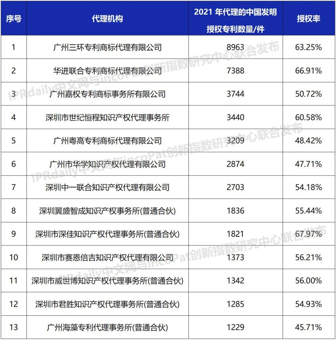 2021年全国专利代理机构「发明授权专利代理量」排行榜(TOP100) 2021年全国专利代理机构「发明授权专利代理量」排行榜(TOP100)