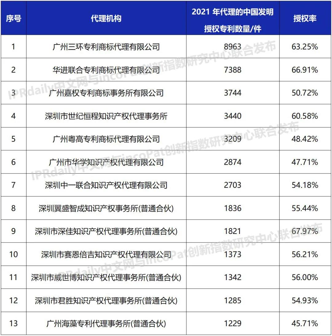 2021年全国专利代理机构「发明授权专利代理量」排行榜（TOP100）