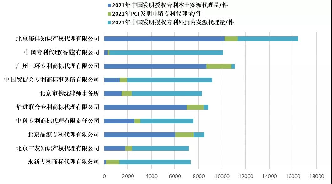 2021年全国专利代理机构「发明授权专利代理量」排行榜（TOP100）