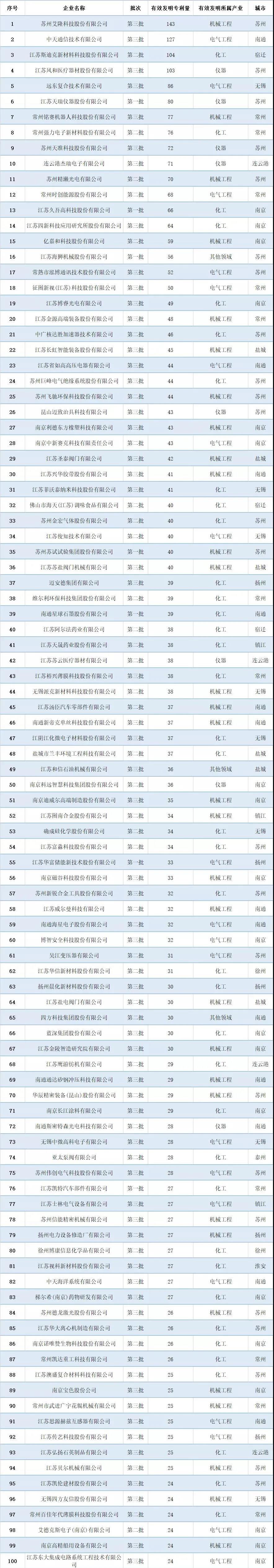 2021年江苏省专精特新企业“小巨人”专利排行榜