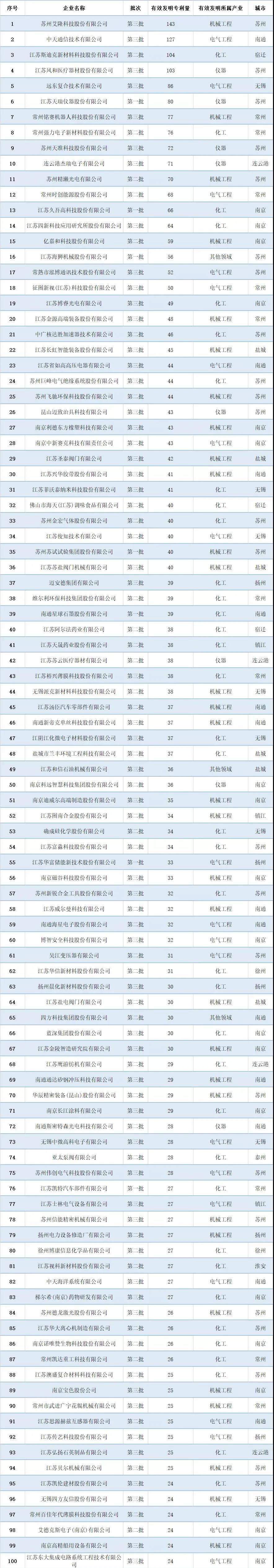 2021年江苏省专精特新企业“小巨人”专利排行榜 2021年江苏省专精特新企业“小巨人”专利排行榜