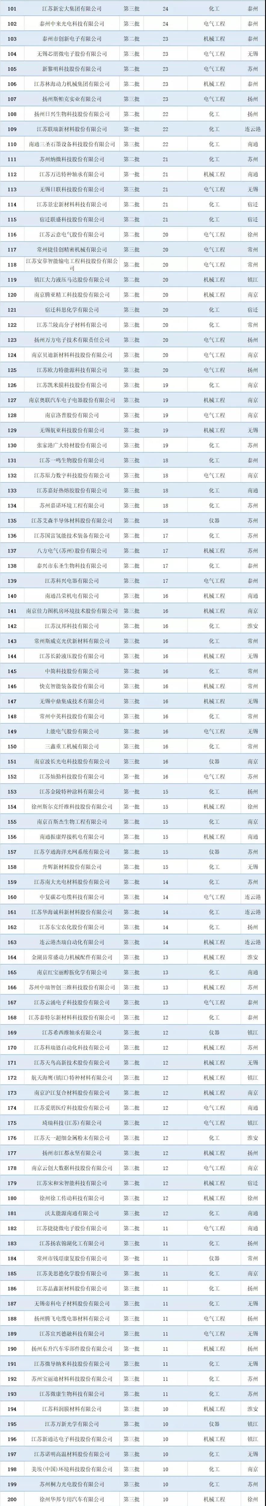 2021年江苏省专精特新企业“小巨人”专利排行榜 2021年江苏省专精特新企业“小巨人”专利排行榜