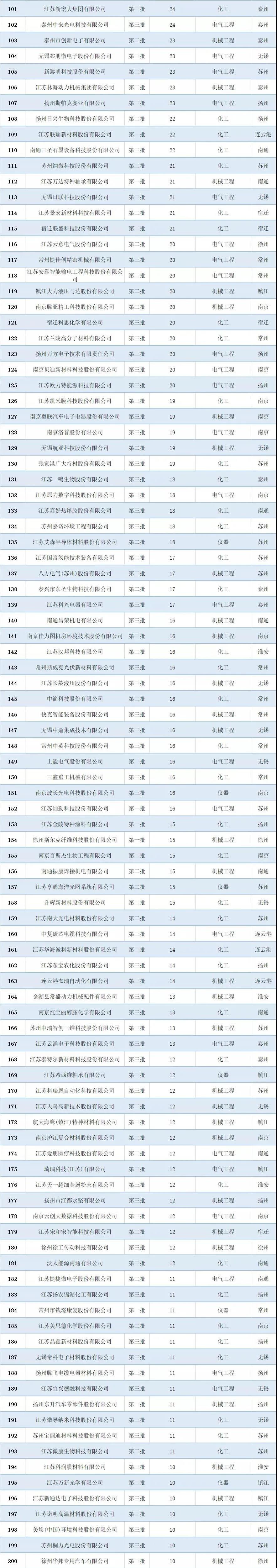 2021年江苏省专精特新企业“小巨人”专利排行榜