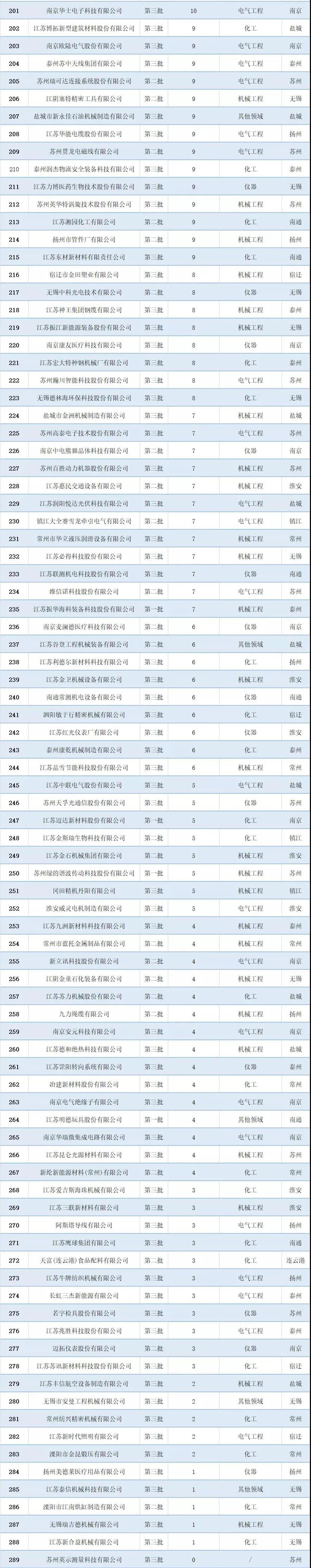 2021年江苏省专精特新企业“小巨人”专利排行榜