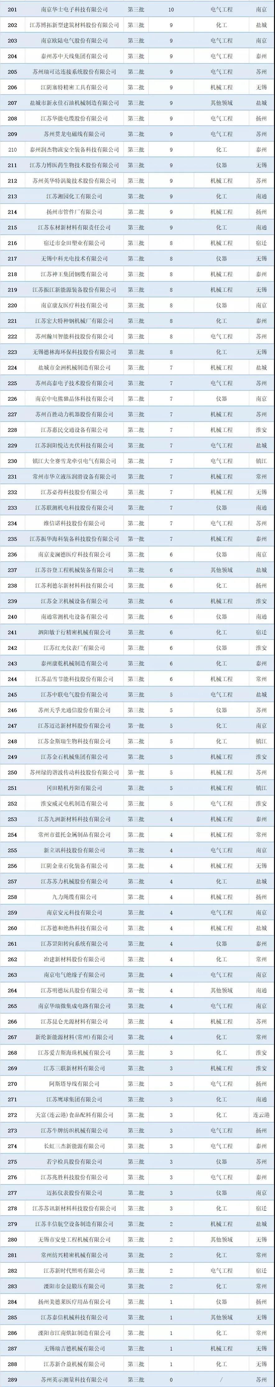 2021年江苏省专精特新企业“小巨人”专利排行榜 2021年江苏省专精特新企业“小巨人”专利排行榜