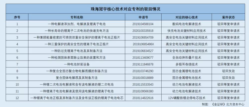 涉案1.3亿！宁德新能源起诉珠海冠宇