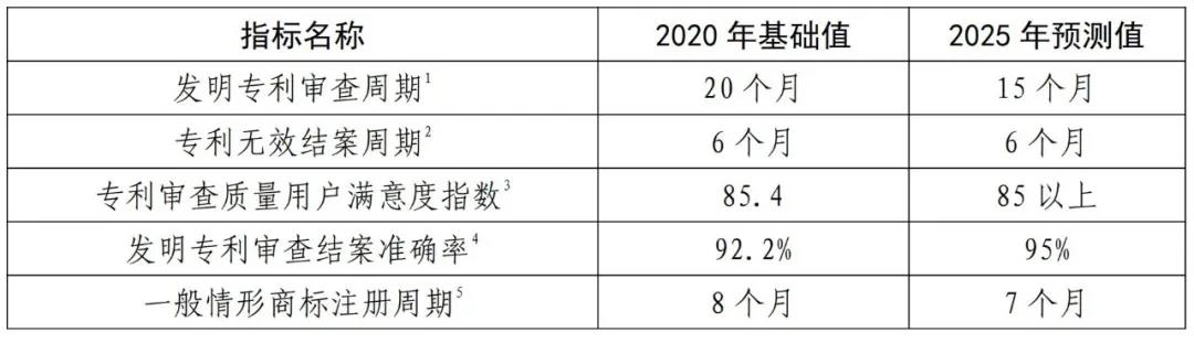 国知局《专利和商标审查“十四五”规划》全文来了！