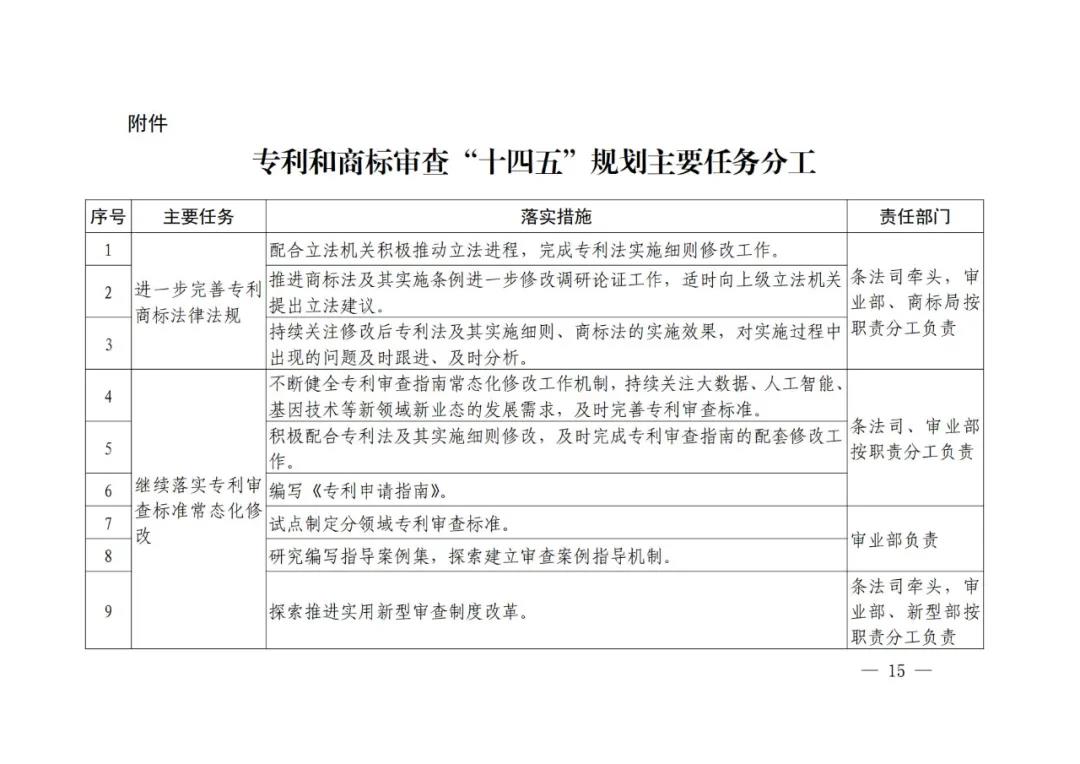 国知局《专利和商标审查“十四五”规划》全文来了！