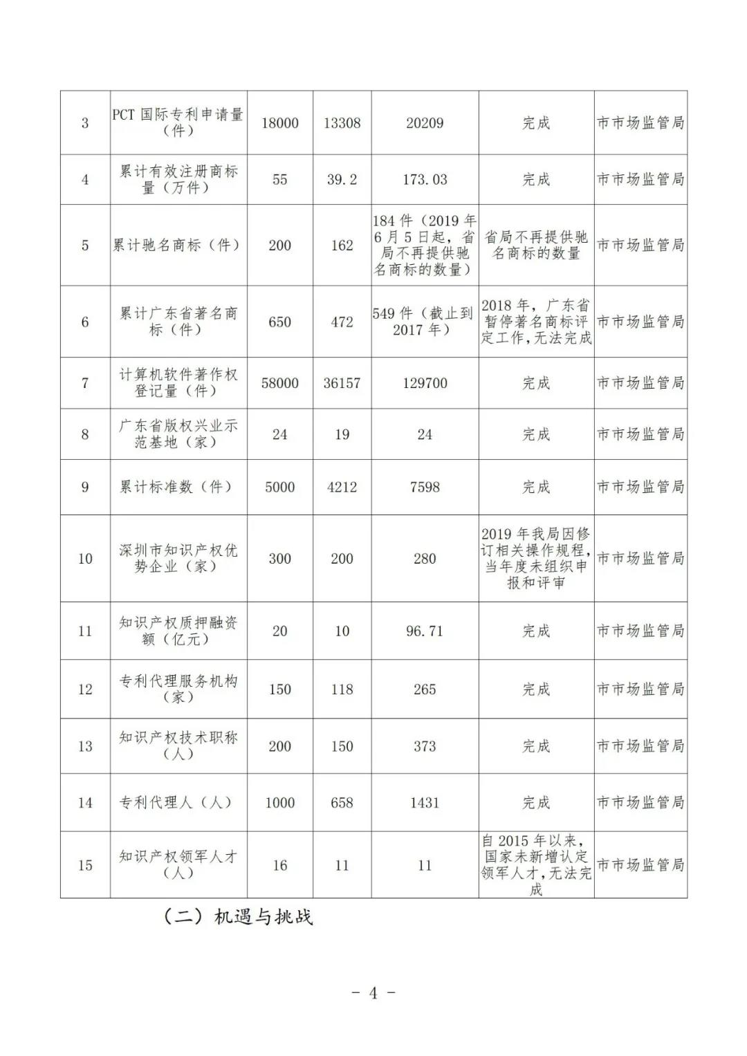 《深圳市知识产权保护和运用“十四五”规划》全文发布！