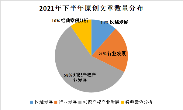 2021下半年IPRdaily原创文章统计调查报告