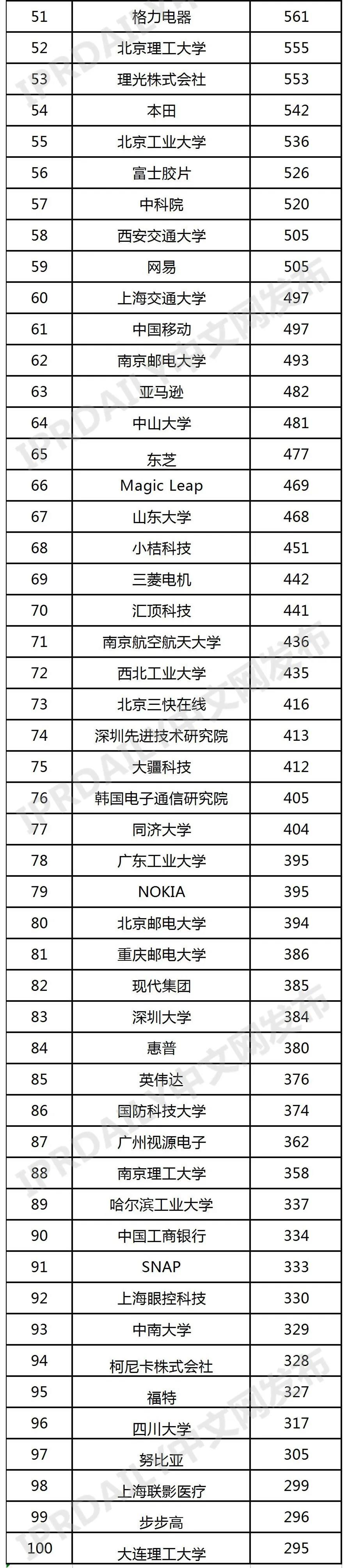元宇宙热点技术之VR&AR全球发明专利排行榜(TOP100) 元宇宙热点技术之VR&AR全球发明专利排行榜(TOP100)