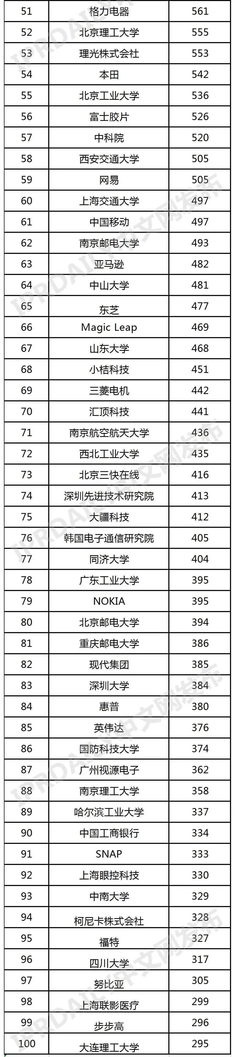 元宇宙热点技术之VR&AR全球发明专利排行榜（TOP100）