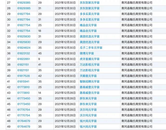 #晨报#青冈县一商贸公司抢注超1300个元宇宙商标，均涉及微博元宇宙、虎牙直播元宇宙等知名公司；金钱豹商标已被注册