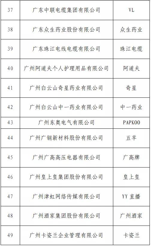 开始投票了！“T50我最喜爱的广东商标品牌” 公益调查活动入围名单出炉