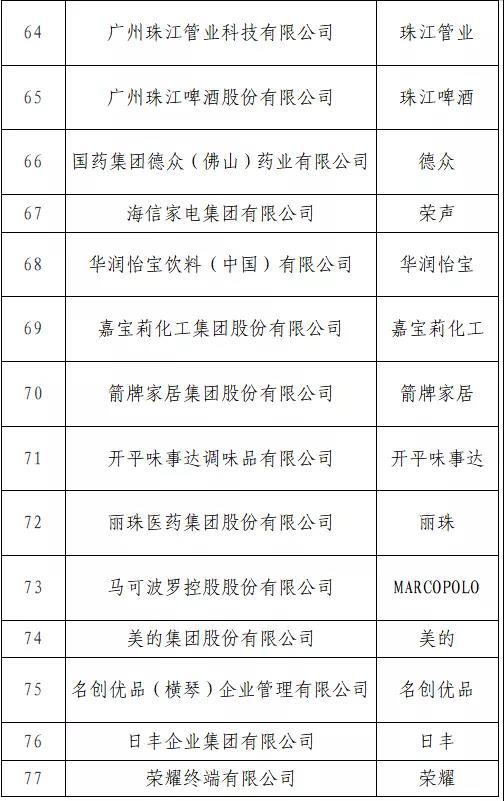 开始投票了！“T50我最喜爱的广东商标品牌” 公益调查活动入围名单出炉