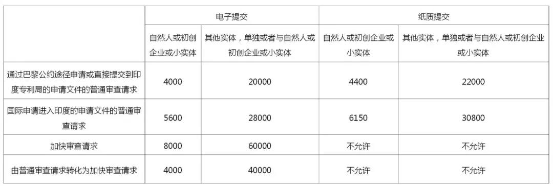 企业海外知识产权保护与布局系列文章（三）│ 印度专利申请加快审查途径介绍