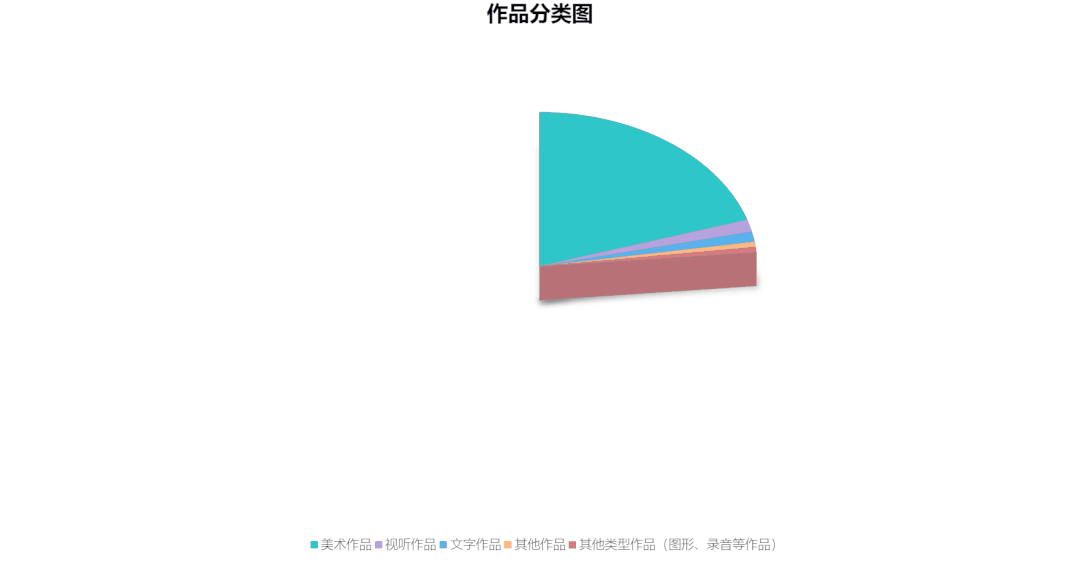 2021年中国版权保护中心作品登记数据发布! 2021年中国版权保护中心作品登记数据发布!