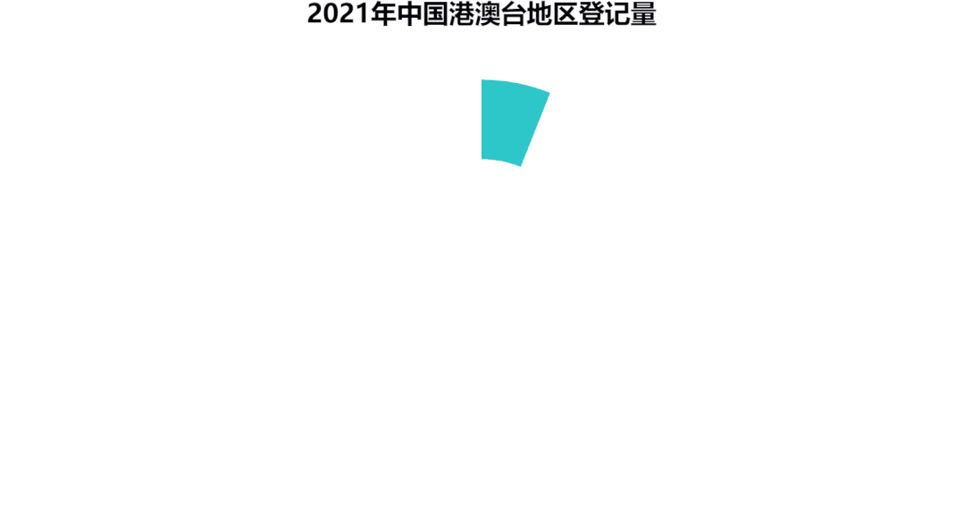 2021年中国版权保护中心作品登记数据发布! 2021年中国版权保护中心作品登记数据发布!