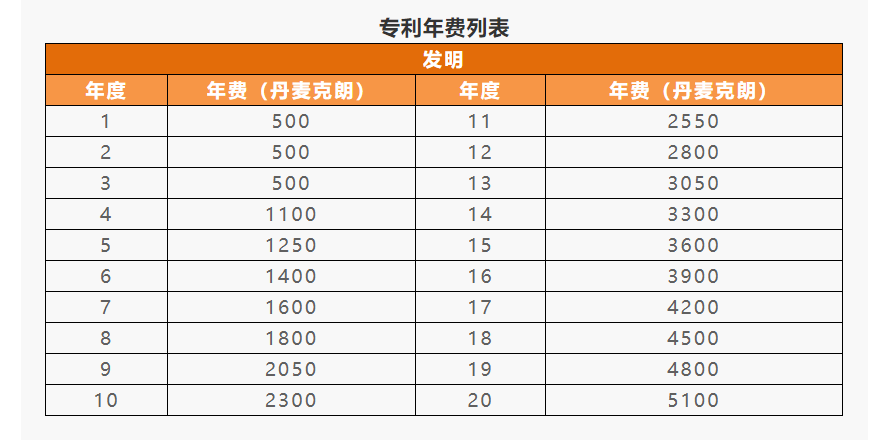 IPR Daily系列文章推荐 │ 各国/地区专利年费查询