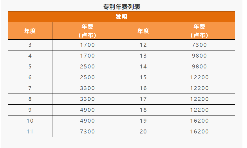 IPR Daily系列文章推荐 │ 各国/地区专利年费查询