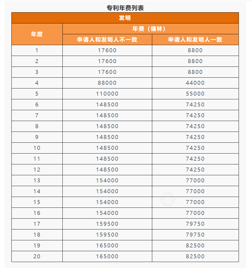 IPR Daily系列文章推荐 │ 各国/地区专利年费查询