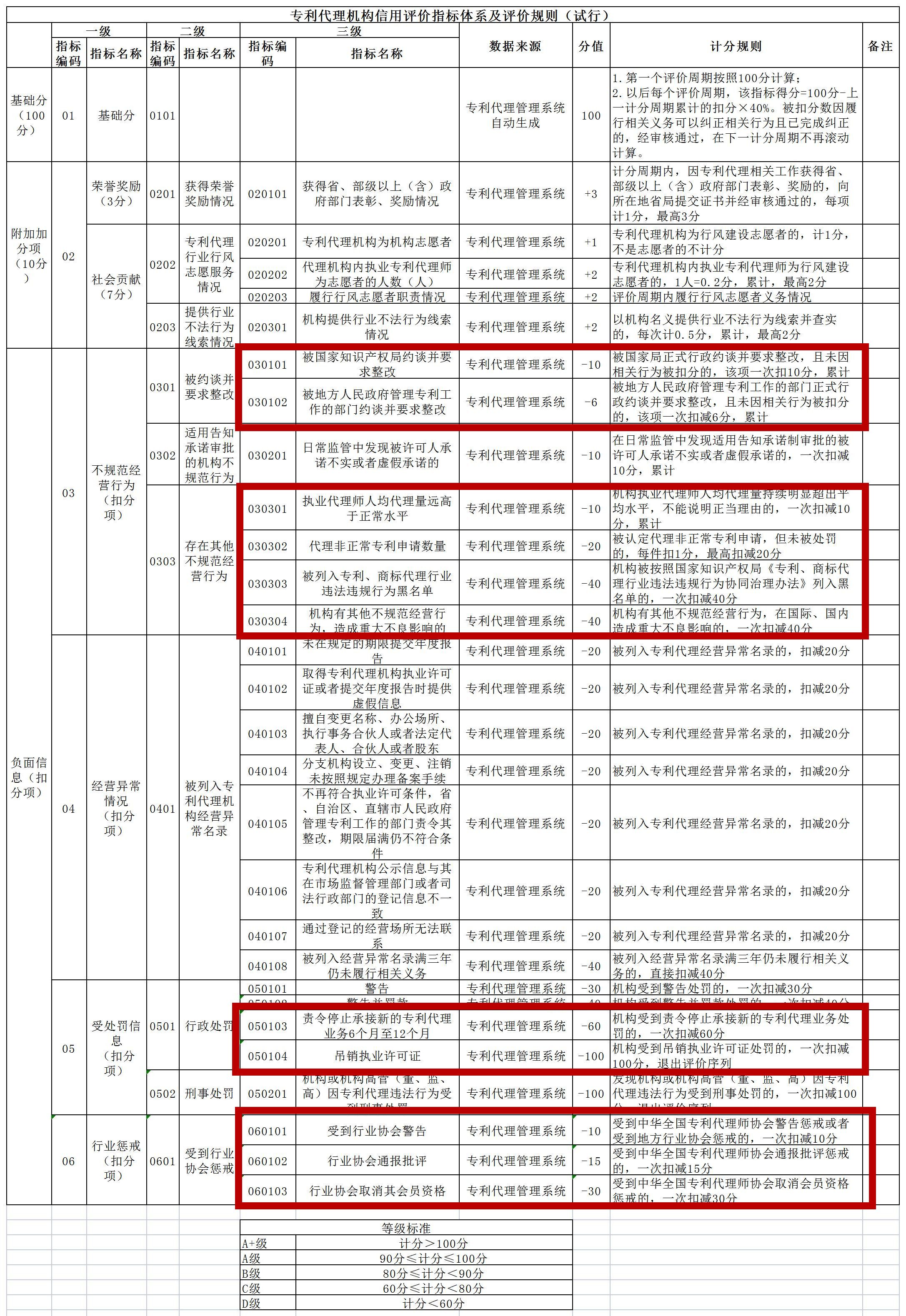 非正常专利申请将影响信用分丨《专利代理信用评价管理办法（试行）》全文发布！