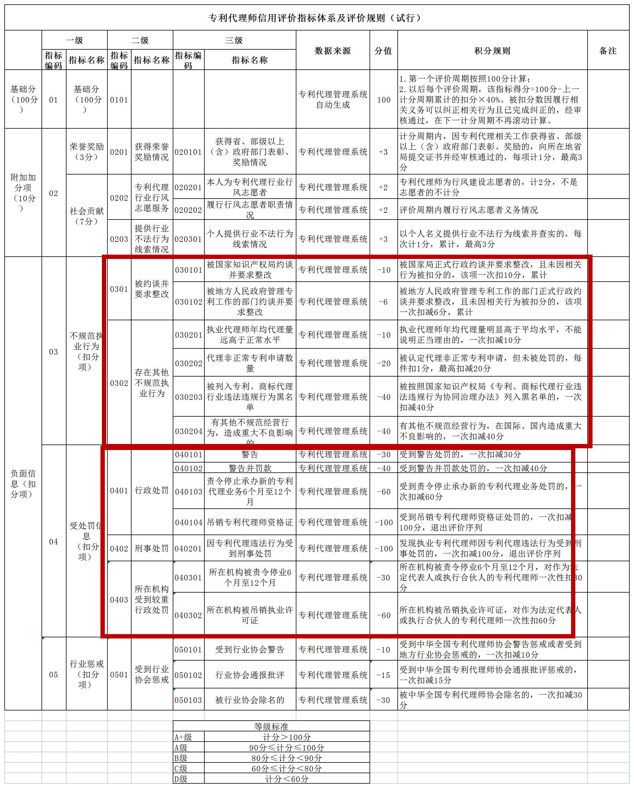 非正常专利申请将影响信用分丨《专利代理信用评价管理办法（试行）》全文发布！