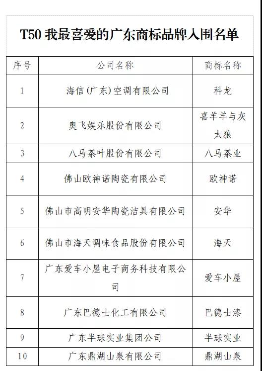 “T50我最喜爱的广东商标品牌” 公益调查活动火热进行中！快来投票吧→