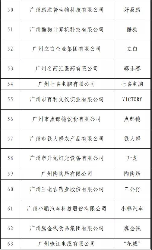 “T50我最喜爱的广东商标品牌” 公益调查活动火热进行中！快来投票吧→