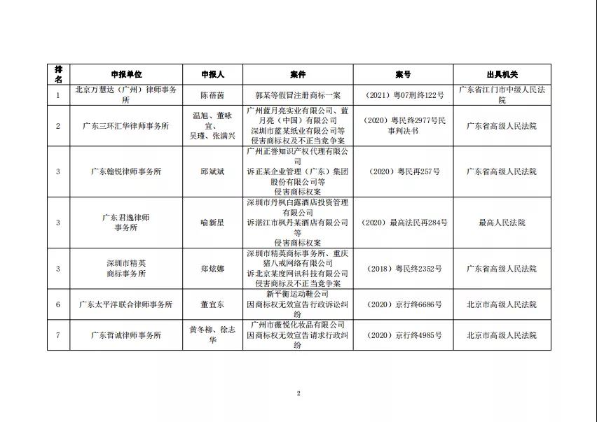 “2021年度广东十大商标案例”发布！