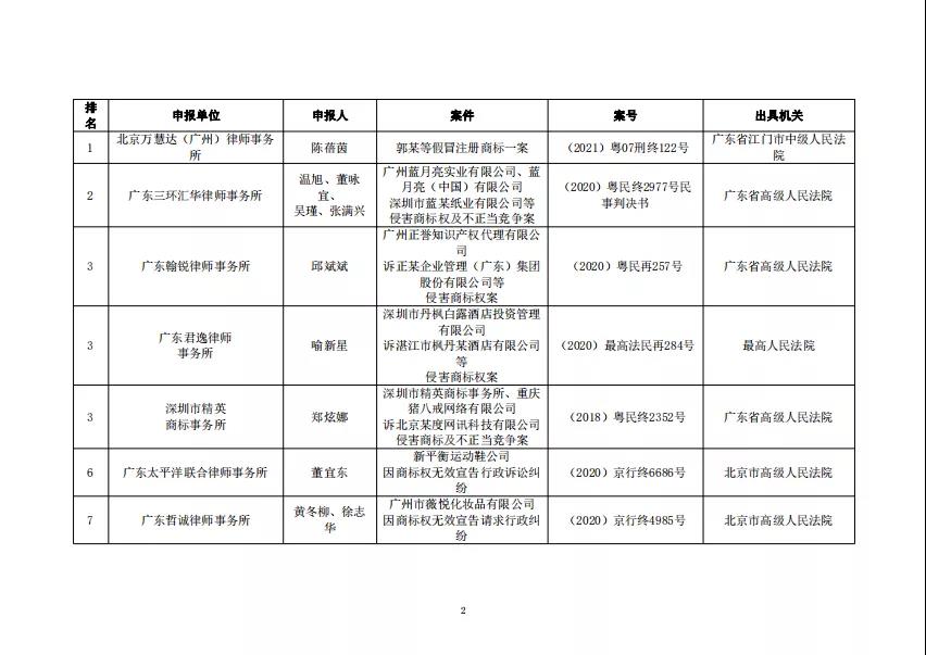 “2021年度广东十大商标案例”发布！