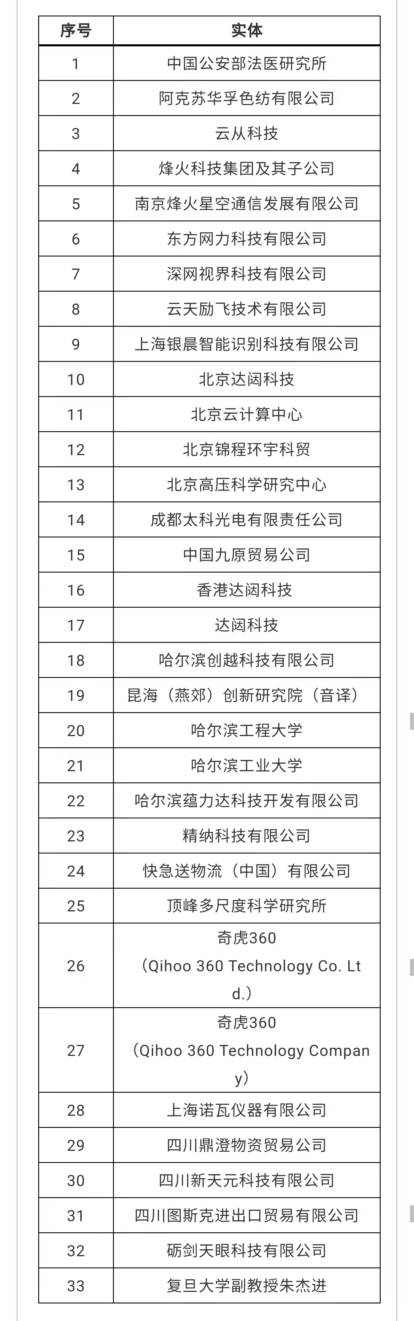 美商务部将33家中国实体纳入所谓“未经核实名单”｜附2018年至今美国实体清单中国企业名单